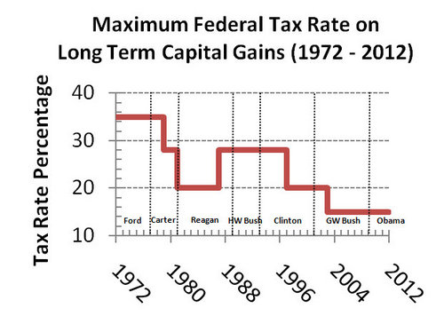 Maximum_Federal_Tax_Rate_on_Long_Term_Capital_Gains_(1972_-_2012).jpg